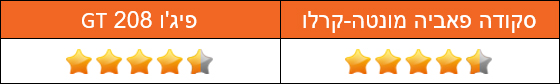 סקודה פאביה מונטה-קרלו מול פיג'ו 208 GT - אבזור ותפעול